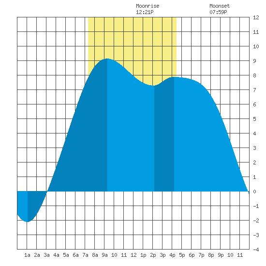 Bellingham tide chart for Friday, November 17, 2023
