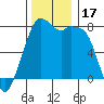 Bellingham tide chart for Friday, November 17, 2023