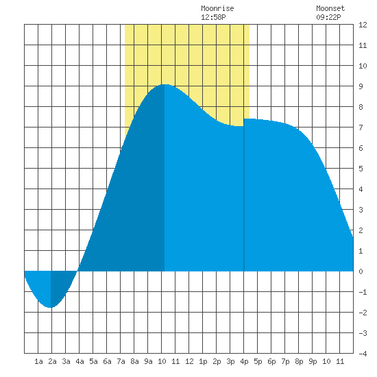 Bellingham tide chart for Saturday, November 18, 2023