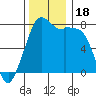 Bellingham tide chart for Saturday, November 18, 2023