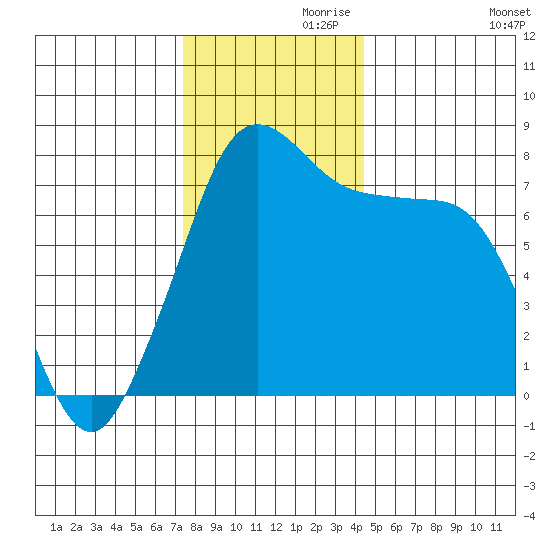 Bellingham tide chart for Sunday, November 19, 2023