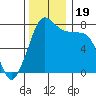 Bellingham tide chart for Sunday, November 19, 2023
