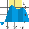 Bellingham tide chart for Wednesday, November 1, 2023