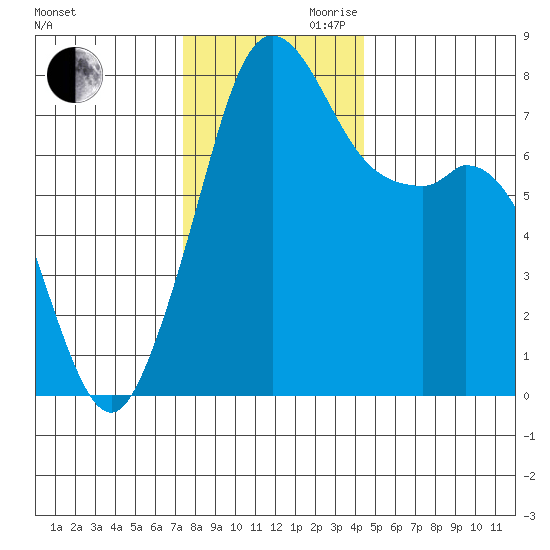 Bellingham tide chart for Monday, November 20, 2023