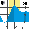 Bellingham tide chart for Monday, November 20, 2023
