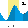 Bellingham tide chart for Tuesday, November 21, 2023