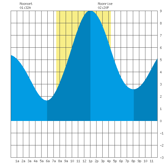 Bellingham tide chart for Wednesday, November 22, 2023