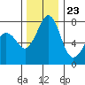 Bellingham tide chart for Thursday, November 23, 2023