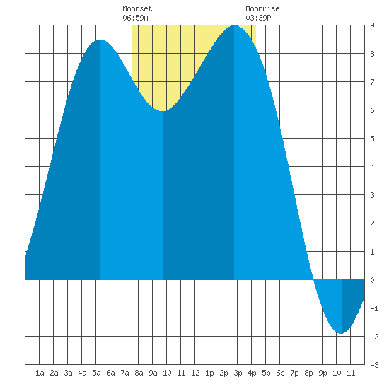 Bellingham tide chart for Sunday, November 26, 2023