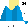 Bellingham tide chart for Sunday, November 26, 2023