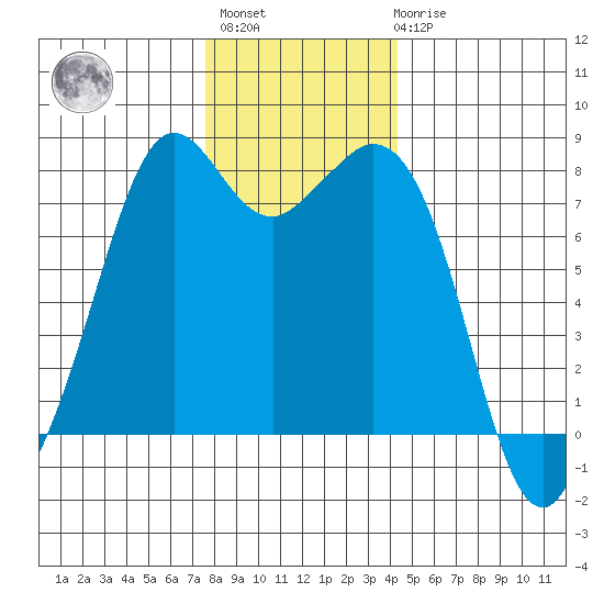 Bellingham tide chart for Monday, November 27, 2023