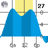 Bellingham tide chart for Monday, November 27, 2023