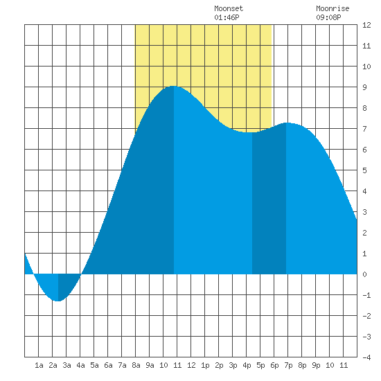 Bellingham tide chart for Thursday, November 2, 2023