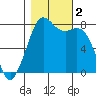 Bellingham tide chart for Thursday, November 2, 2023