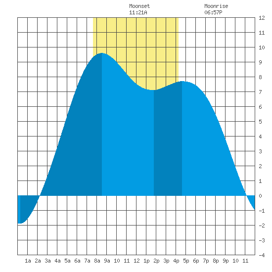 Bellingham tide chart for Thursday, November 30, 2023
