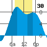 Bellingham tide chart for Thursday, November 30, 2023