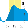 Bellingham tide chart for Friday, November 3, 2023
