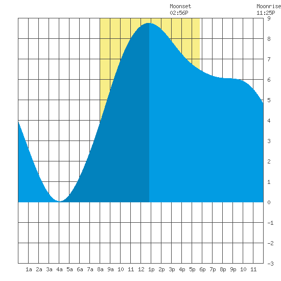 Bellingham tide chart for Saturday, November 4, 2023