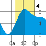 Bellingham tide chart for Saturday, November 4, 2023