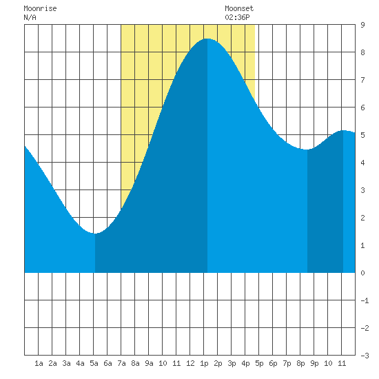 Bellingham tide chart for Monday, November 6, 2023