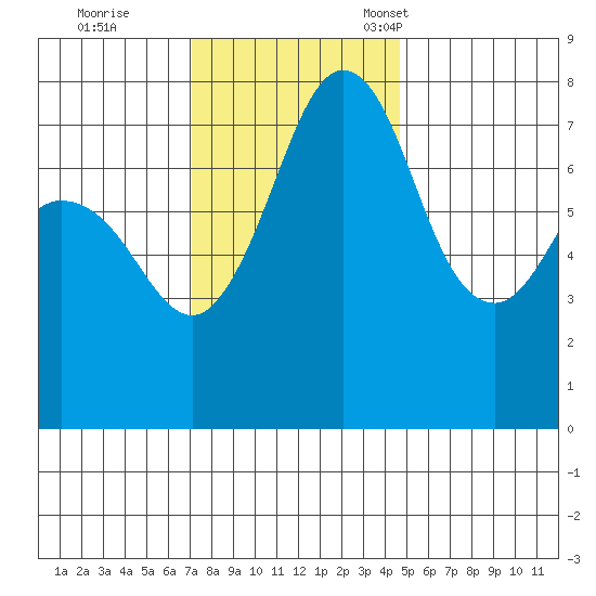 Bellingham tide chart for Wednesday, November 8, 2023