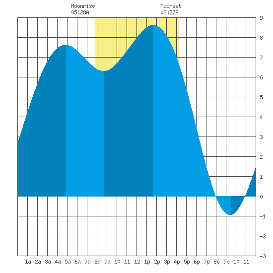 Bellingham tide chart for Sunday, December 10, 2023