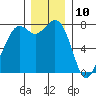 Bellingham tide chart for Sunday, December 10, 2023