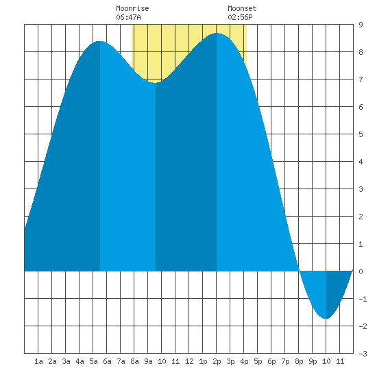 Bellingham tide chart for Monday, December 11, 2023