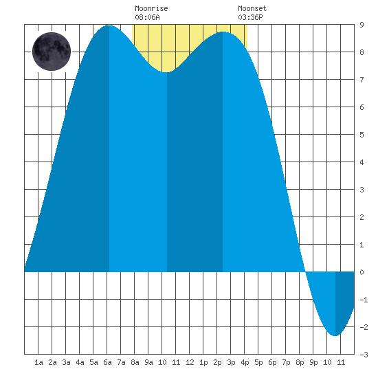 Bellingham tide chart for Tuesday, December 12, 2023