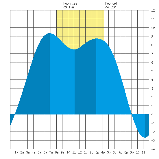 Bellingham tide chart for Wednesday, December 13, 2023
