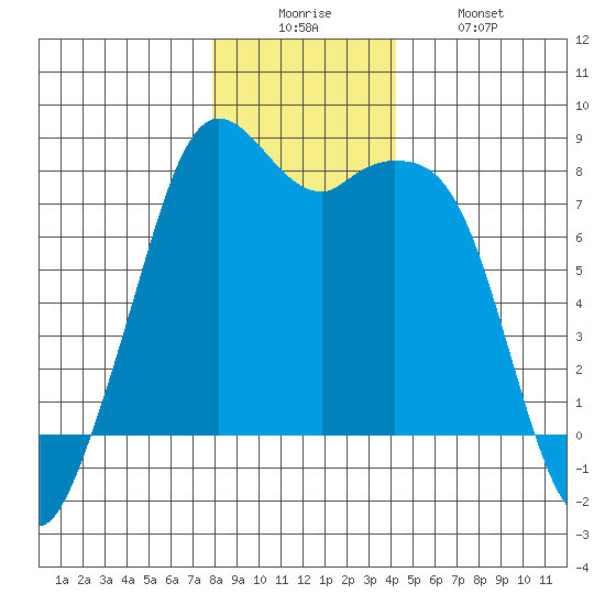 Bellingham tide chart for Friday, December 15, 2023