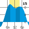 Bellingham tide chart for Friday, December 15, 2023