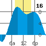 Bellingham tide chart for Saturday, December 16, 2023