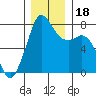 Bellingham tide chart for Monday, December 18, 2023