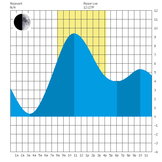 Bellingham tide chart for Tuesday, December 19, 2023