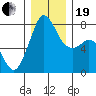 Bellingham tide chart for Tuesday, December 19, 2023
