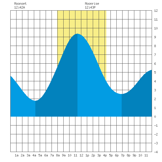 Bellingham tide chart for Wednesday, December 20, 2023