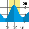 Bellingham tide chart for Wednesday, December 20, 2023