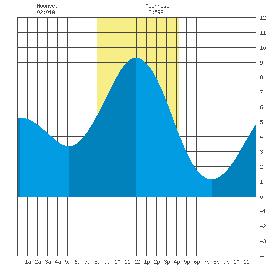 Bellingham tide chart for Thursday, December 21, 2023