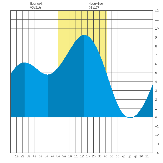 Bellingham tide chart for Friday, December 22, 2023