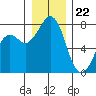Bellingham tide chart for Friday, December 22, 2023