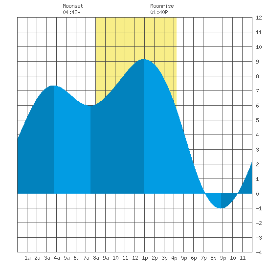 Bellingham tide chart for Saturday, December 23, 2023