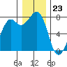 Bellingham tide chart for Saturday, December 23, 2023