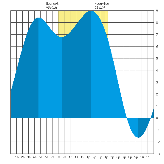Bellingham tide chart for Sunday, December 24, 2023