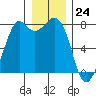 Bellingham tide chart for Sunday, December 24, 2023