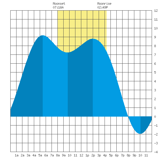 Bellingham tide chart for Monday, December 25, 2023