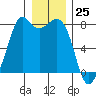 Bellingham tide chart for Monday, December 25, 2023
