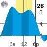 Bellingham tide chart for Tuesday, December 26, 2023