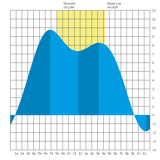 Bellingham tide chart for Wednesday, December 27, 2023