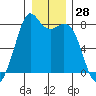 Bellingham tide chart for Thursday, December 28, 2023